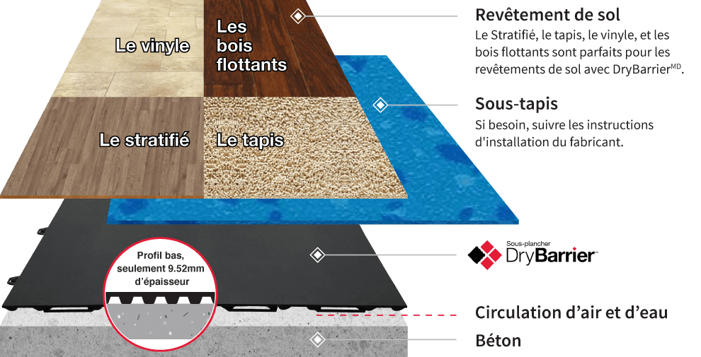 DryBarrier Technology