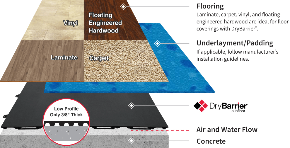 DryBarrier Technology